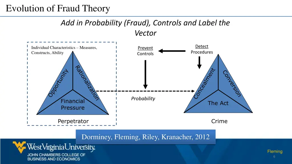 evolution of fraud theory