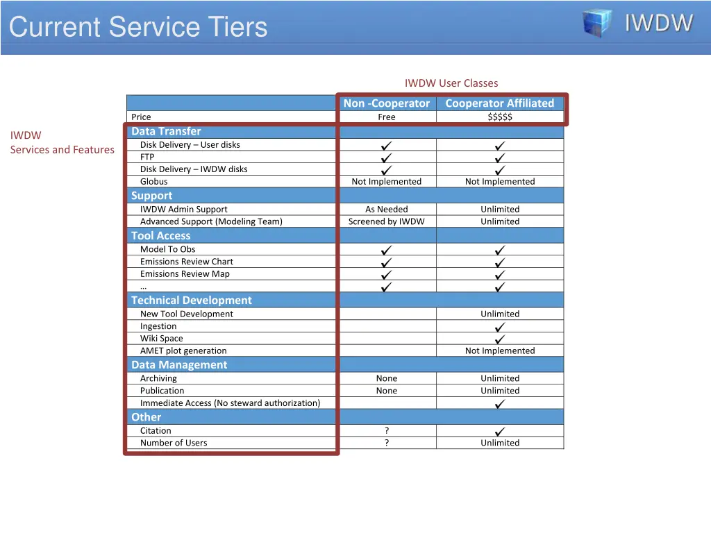 current service tiers
