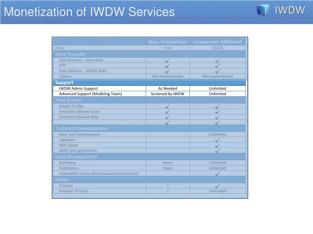 monetization of iwdw services 1