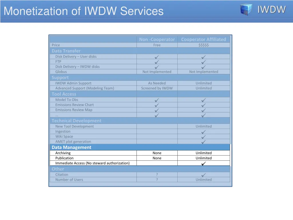 monetization of iwdw services 4