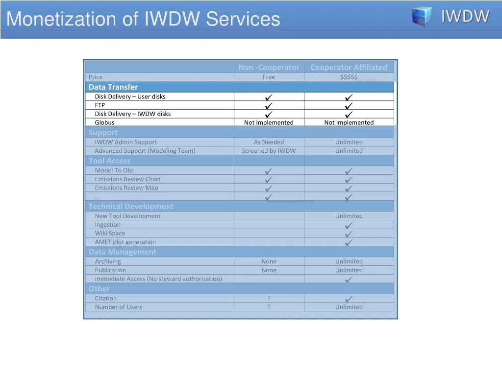 monetization of iwdw services