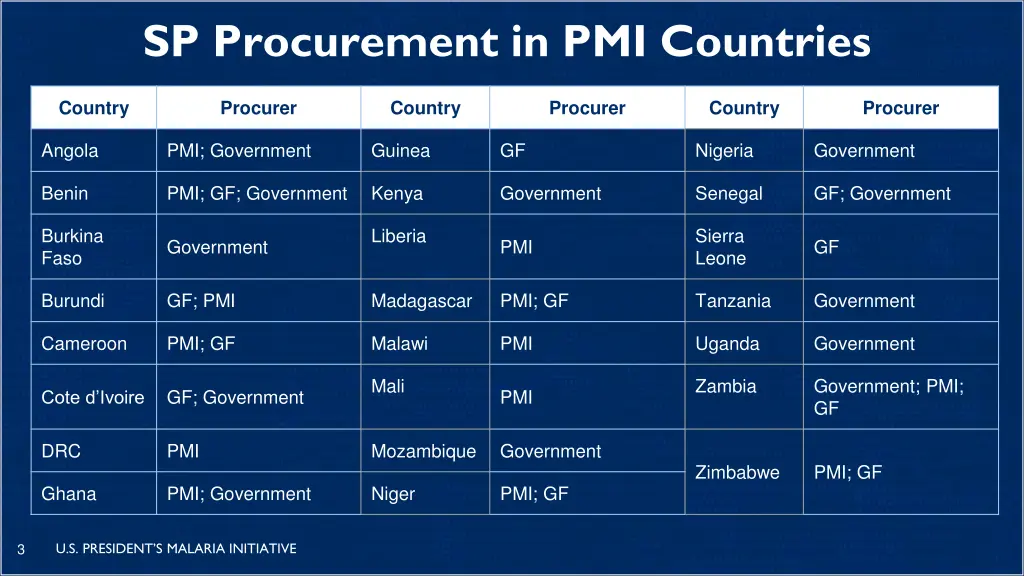 sp procurement in pmi countries