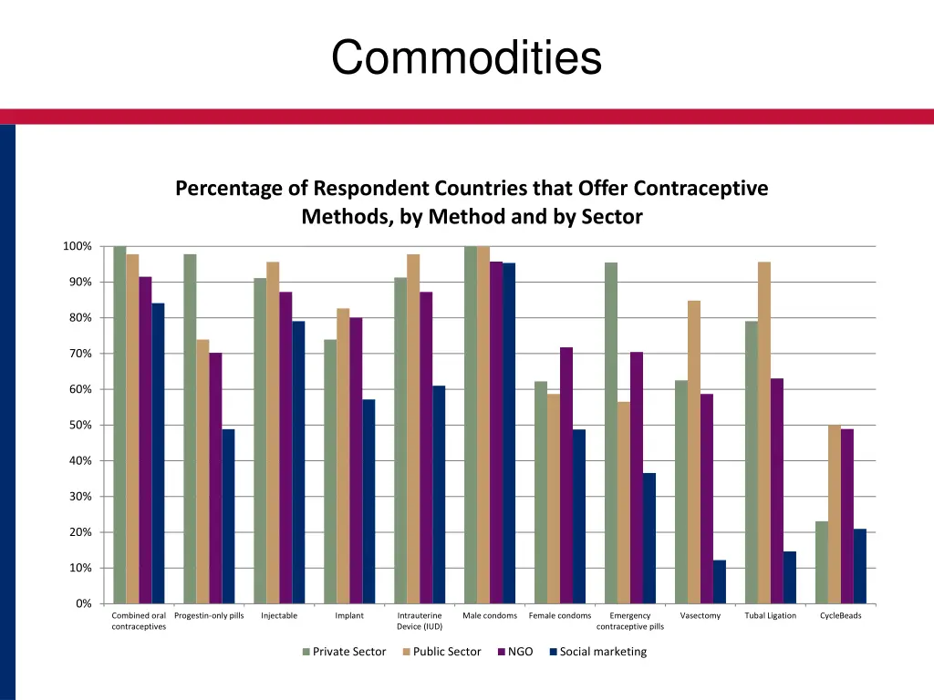 commodities 2