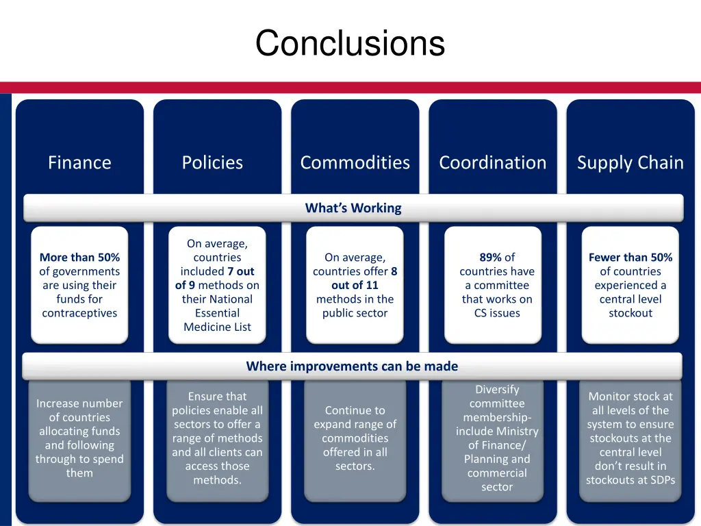 conclusions