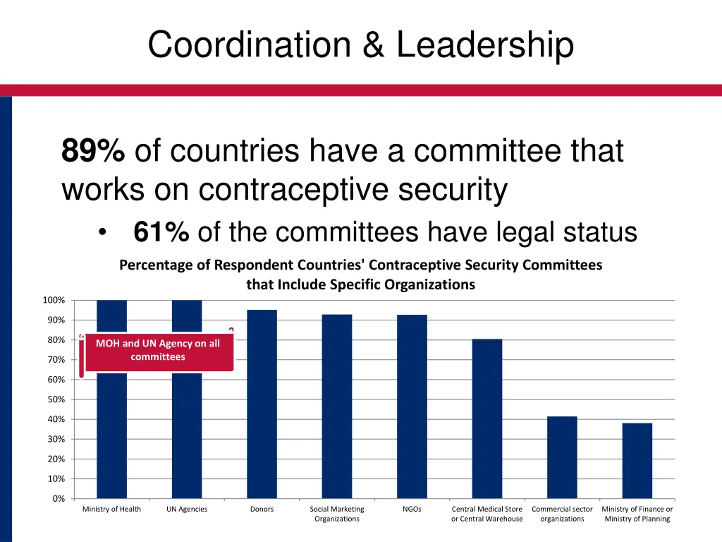 coordination leadership 2