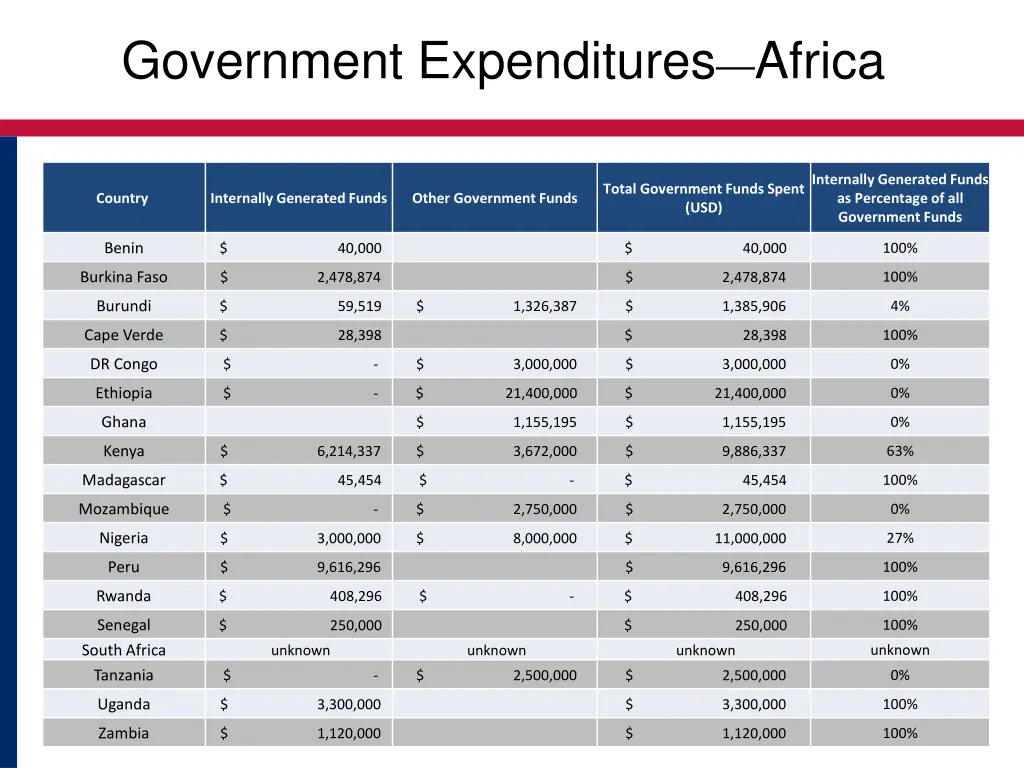 government expenditures africa