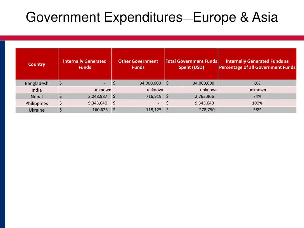 government expenditures europe asia