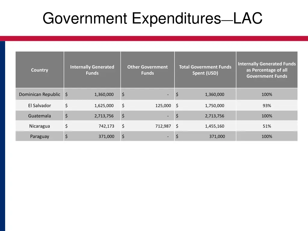 government expenditures lac