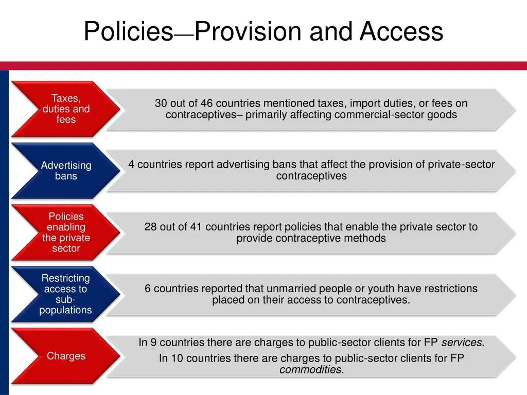 policies provision and access