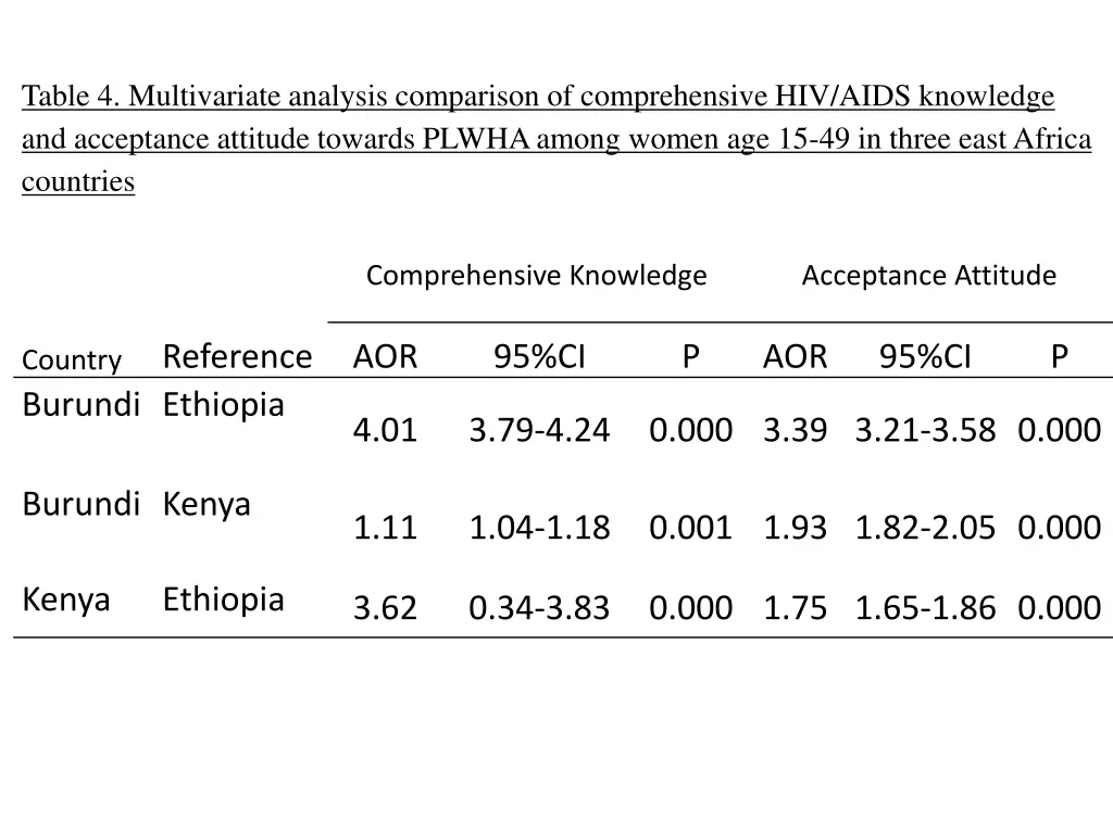 table 4 multivariate analysis comparison