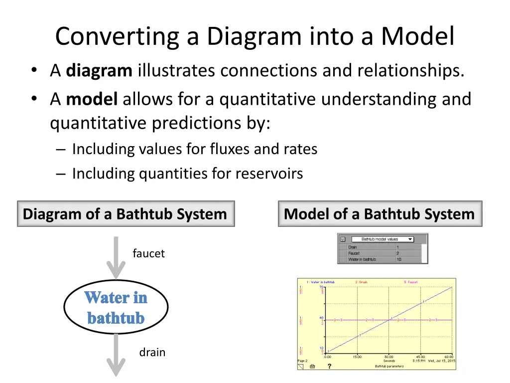 converting a diagram into a model a diagram