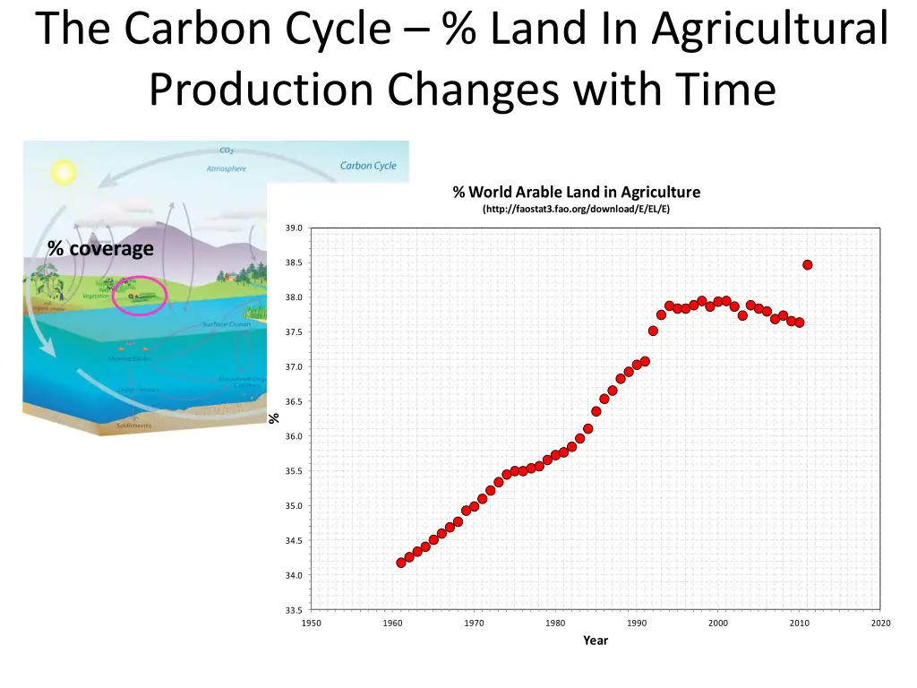 the carbon cycle land in agricultural production