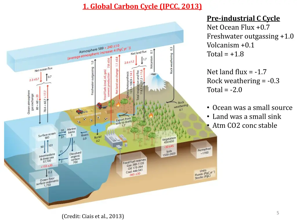 1 global carbon cycle ipcc 2013 2