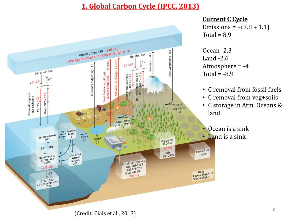 1 global carbon cycle ipcc 2013 3