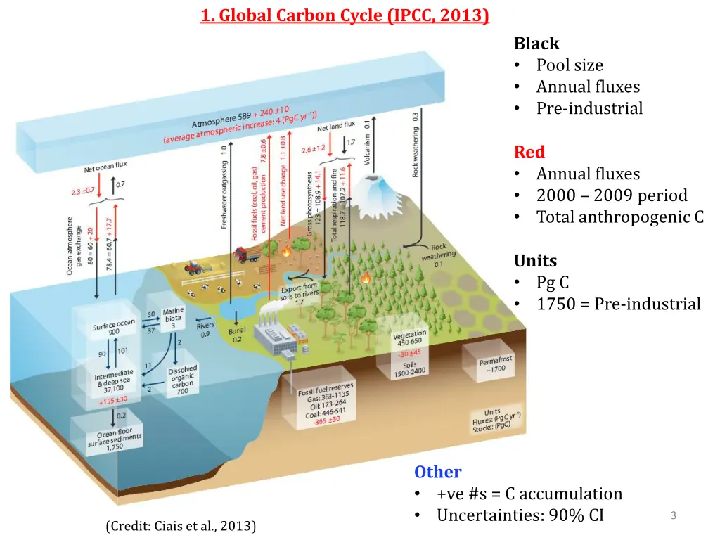 1 global carbon cycle ipcc 2013