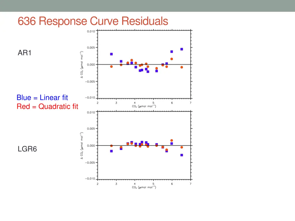 636 response curve residuals