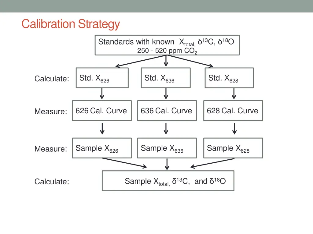 calibration strategy