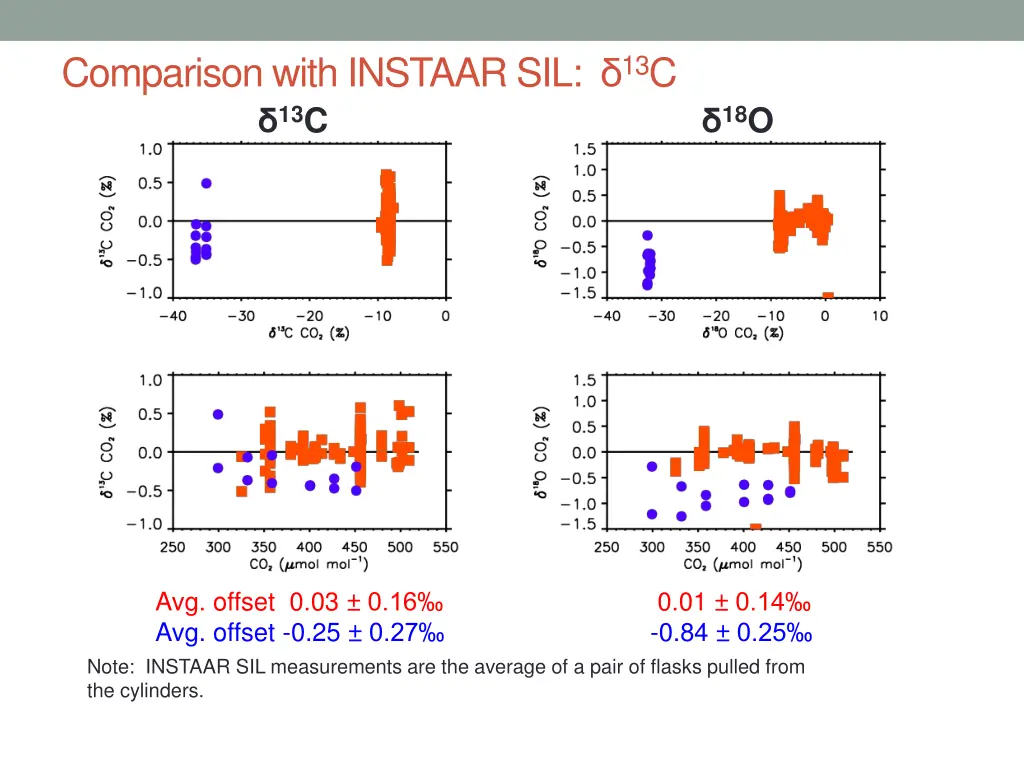 comparison with instaar sil 13 c 13 c