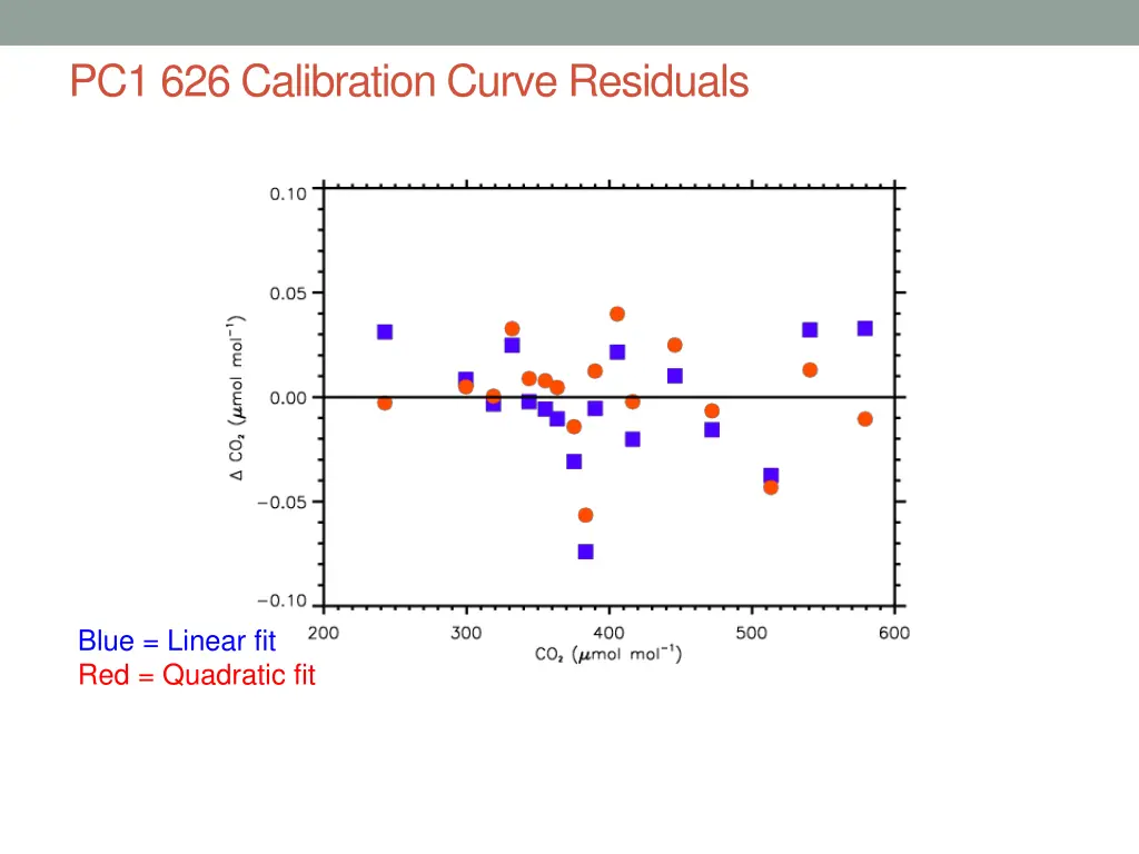 pc1 626 calibration curve residuals
