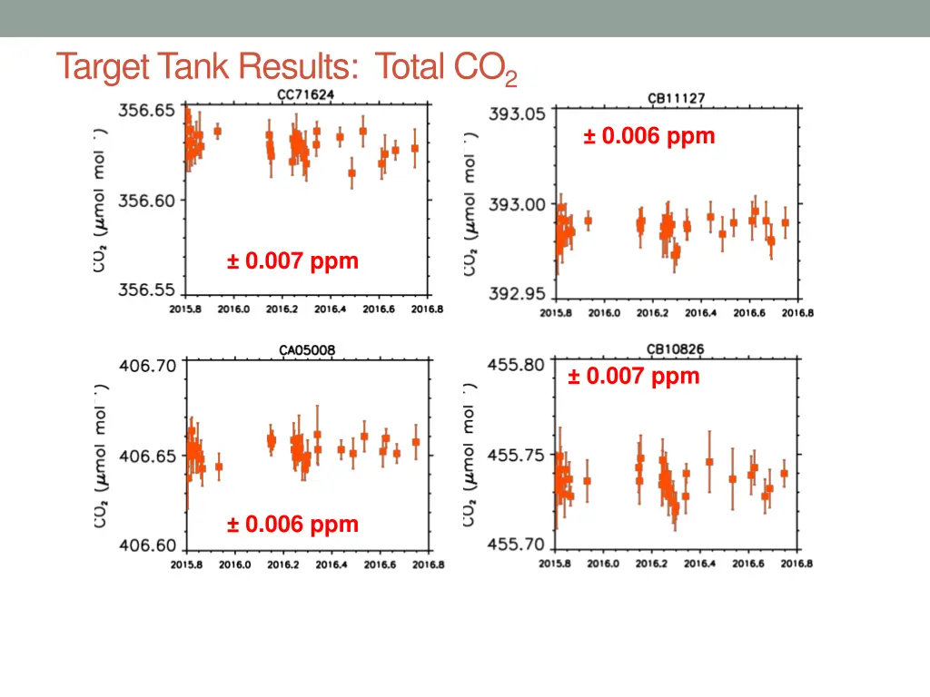 target tank results total co 2