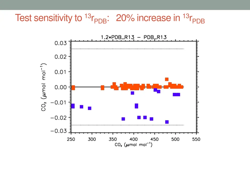 test sensitivity to 13 r pdb 20 increase