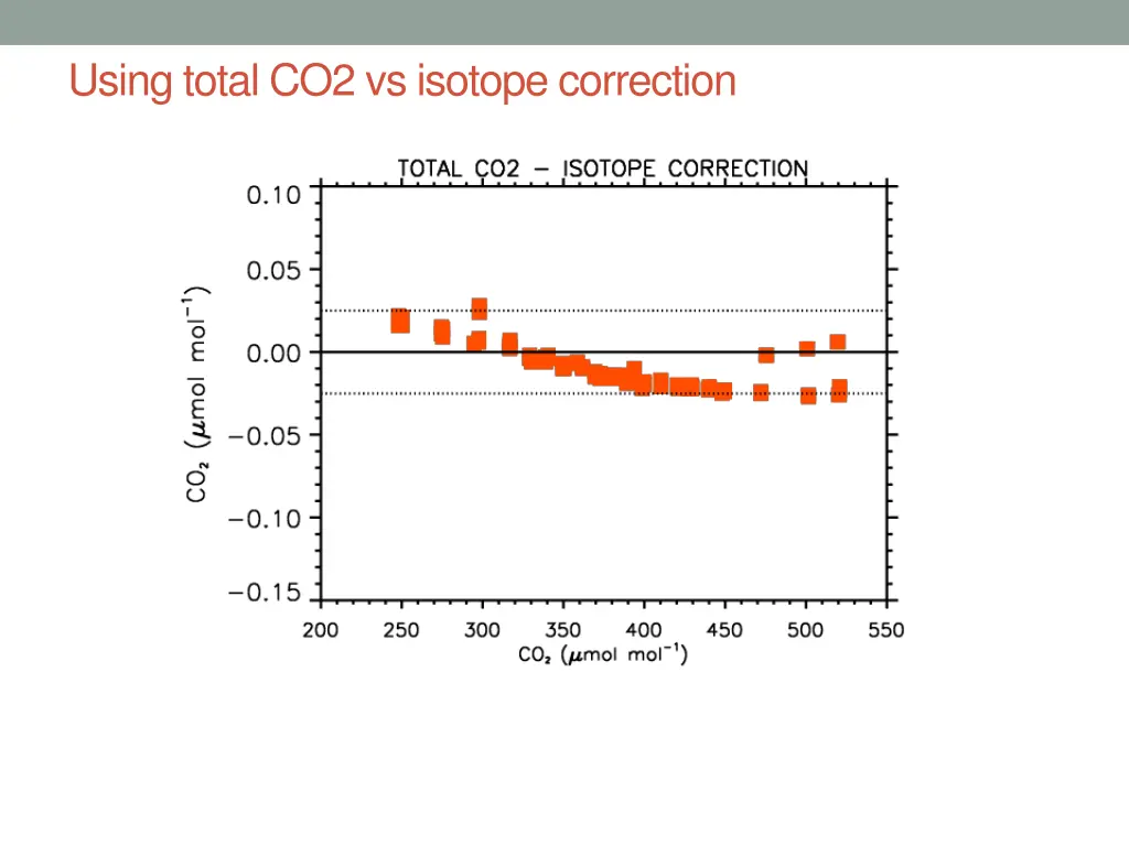 using total co2 vs isotope correction