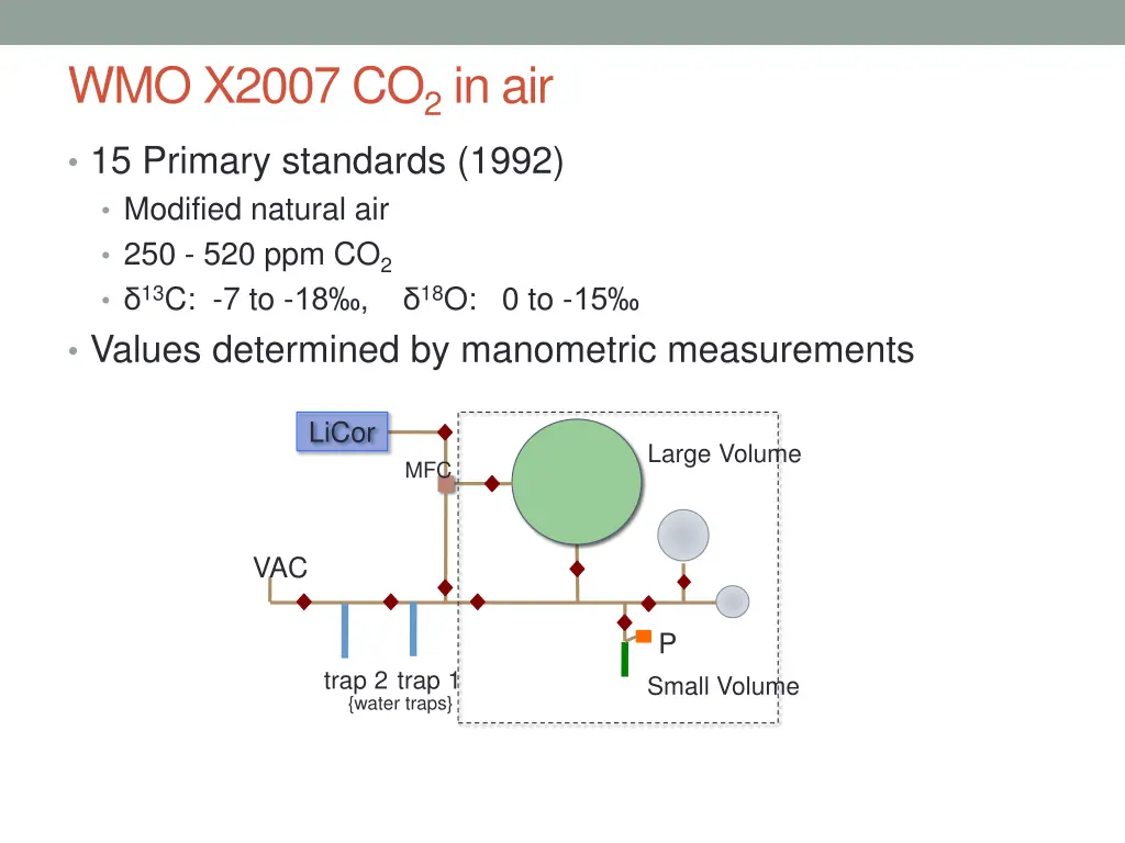 wmo x2007 co 2 in air 15 primary standards 1992