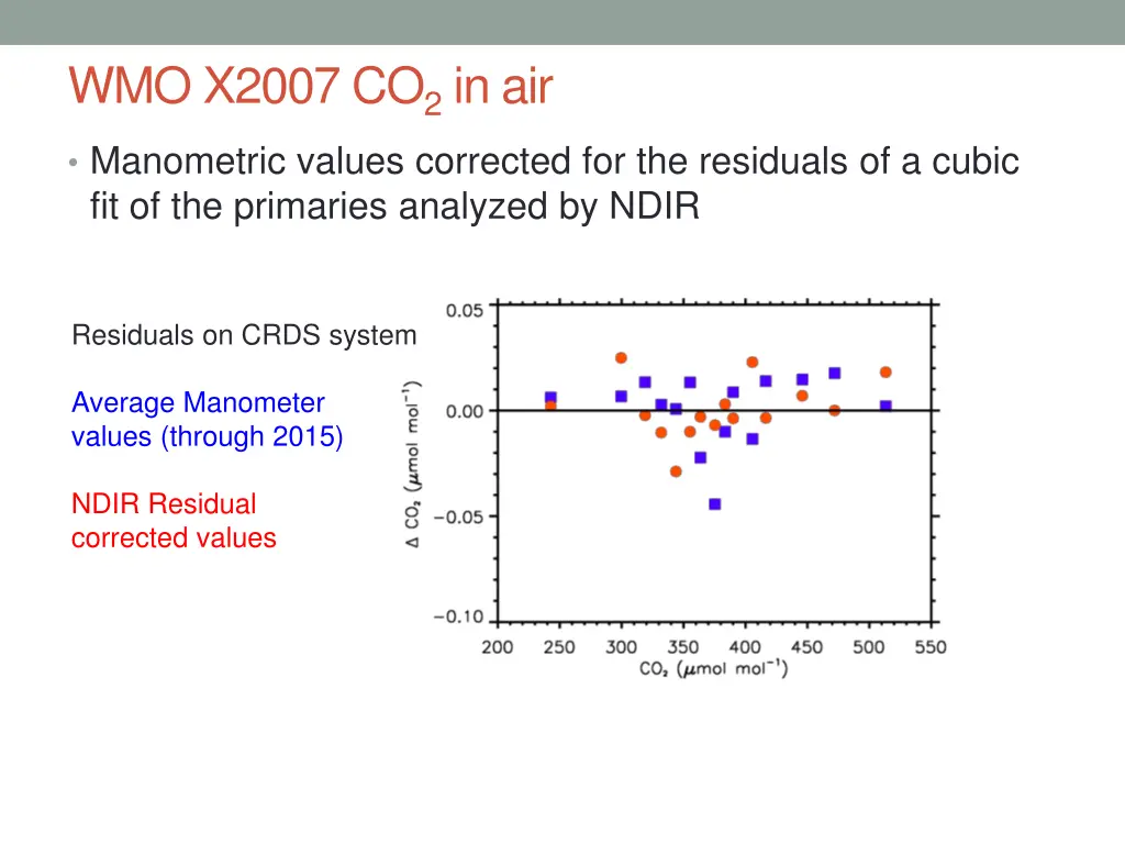 wmo x2007 co 2 in air manometric values corrected
