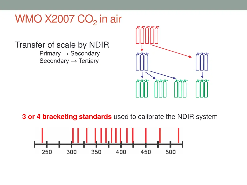 wmo x2007 co 2 in air