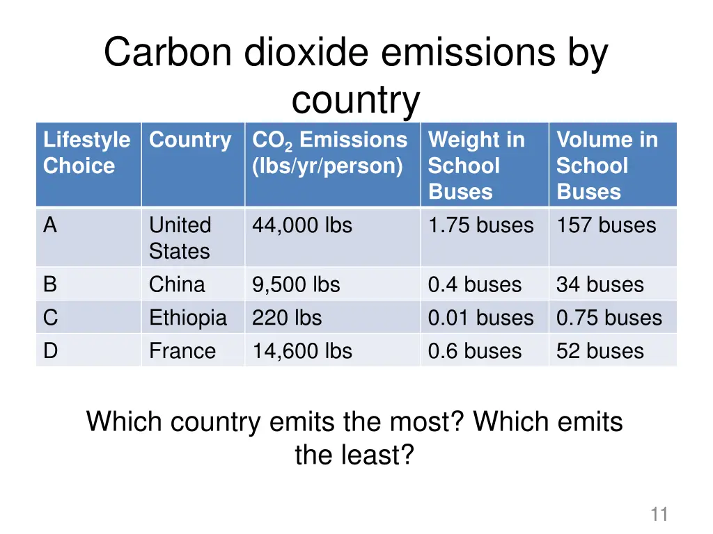 carbon dioxide emissions by country lifestyle