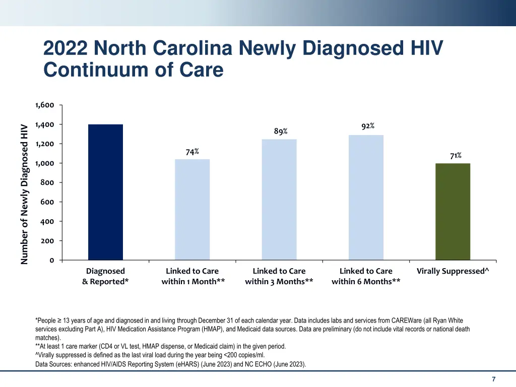 2022 north carolina newly diagnosed hiv continuum