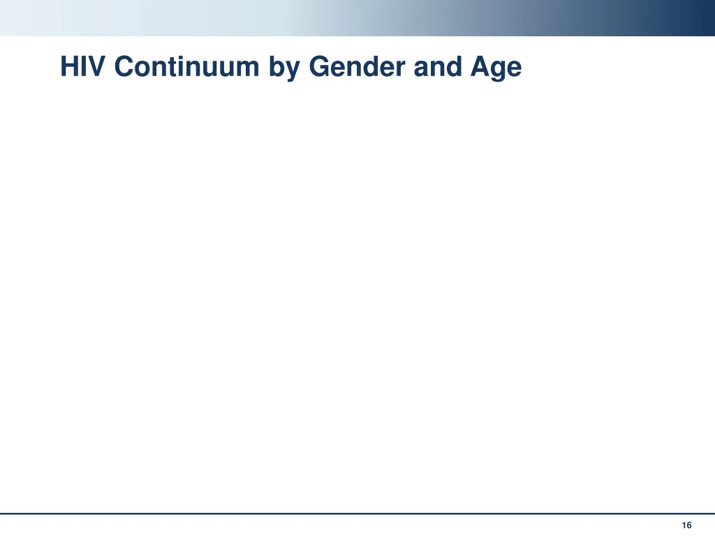 hiv continuum by gender and age
