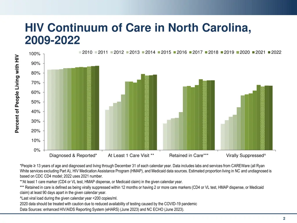 hiv continuum of care in north carolina 2009 2022