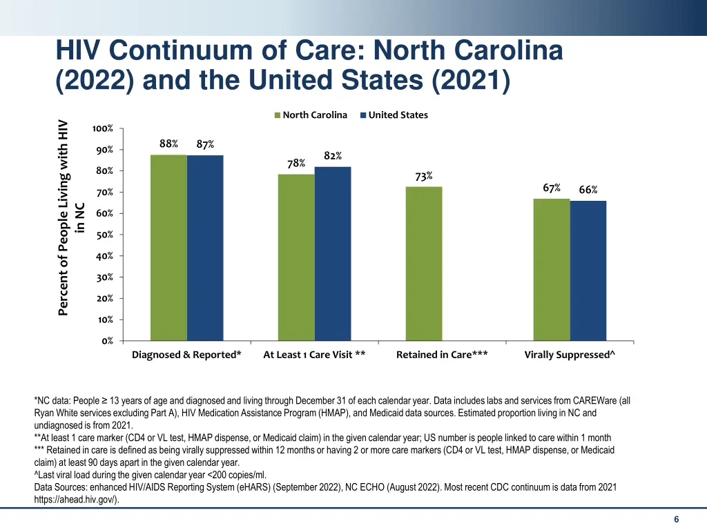 hiv continuum of care north carolina 2022