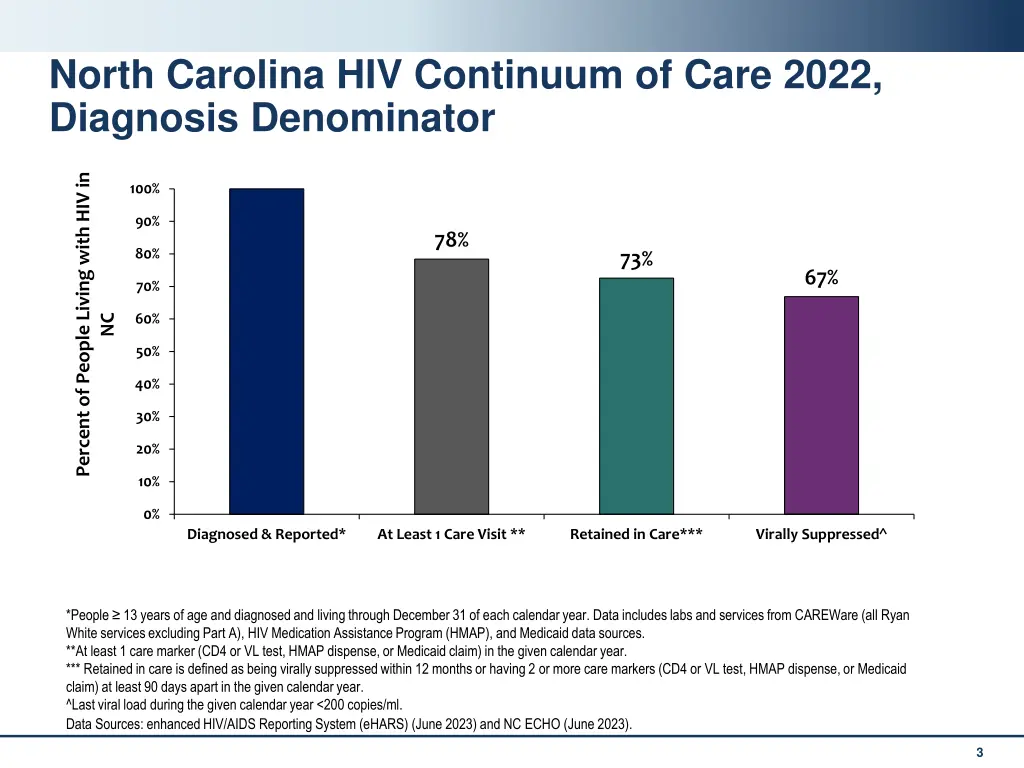 north carolina hiv continuum of care 2022