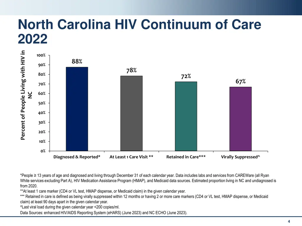 north carolina hiv continuum of care 2022 percent