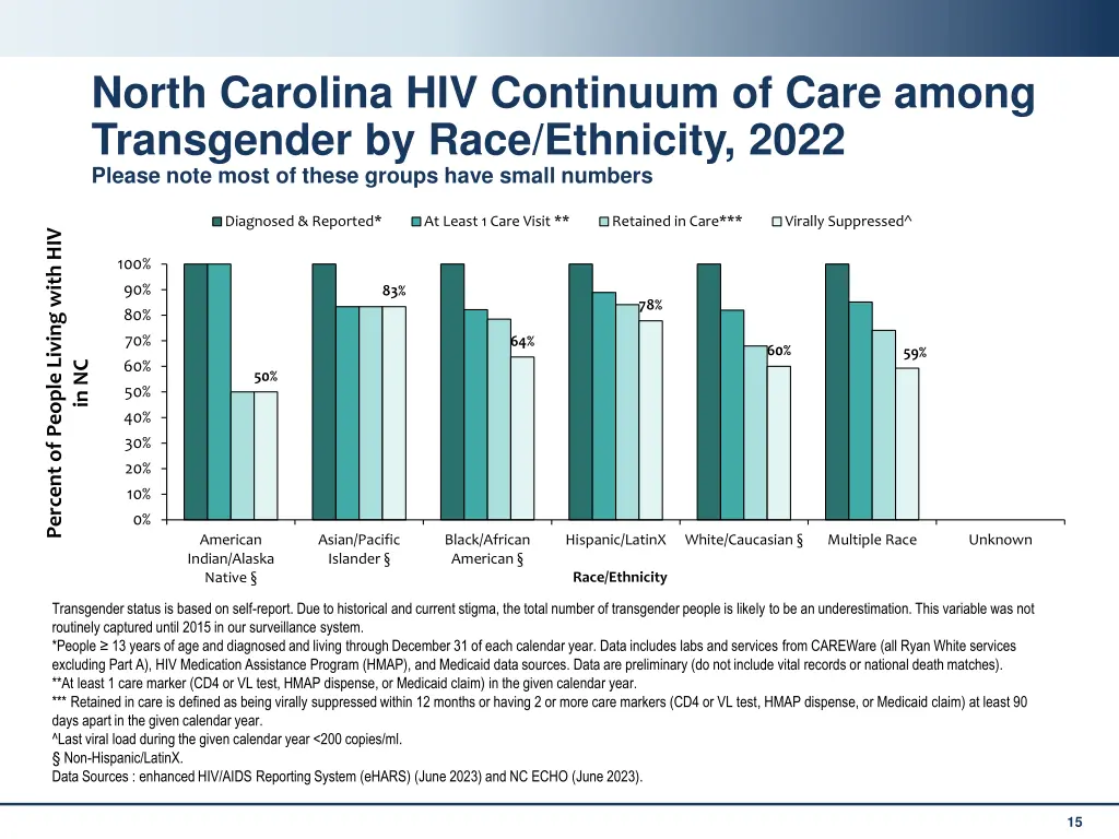 north carolina hiv continuum of care among 1