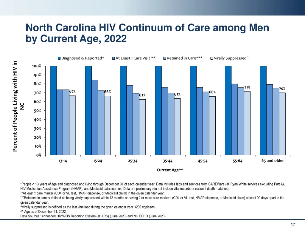 north carolina hiv continuum of care among 2