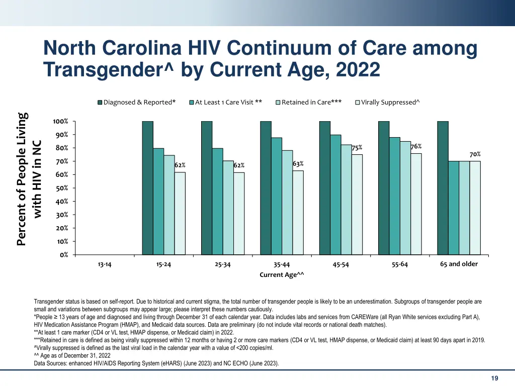 north carolina hiv continuum of care among 3