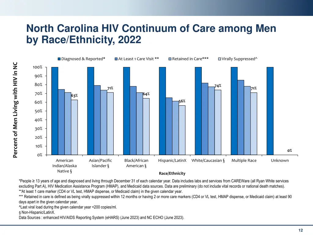 north carolina hiv continuum of care among