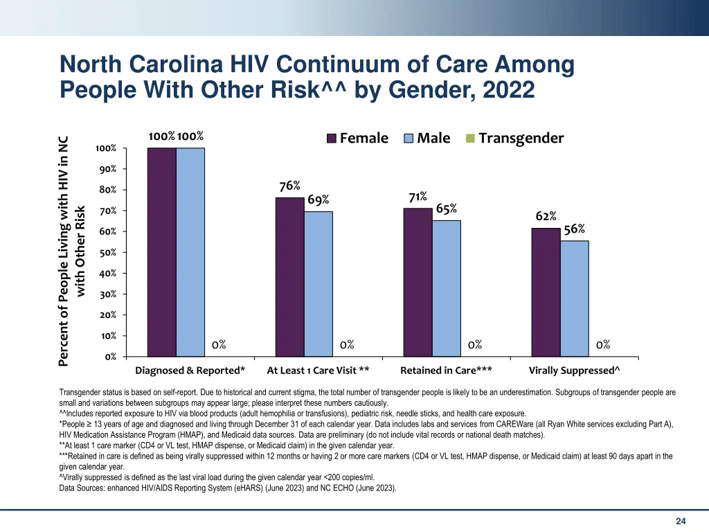 north carolina hiv continuum of care among people 2