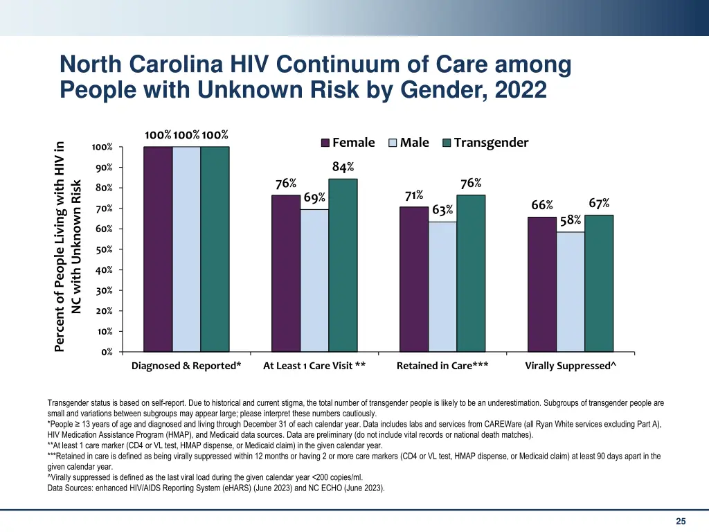 north carolina hiv continuum of care among people 3