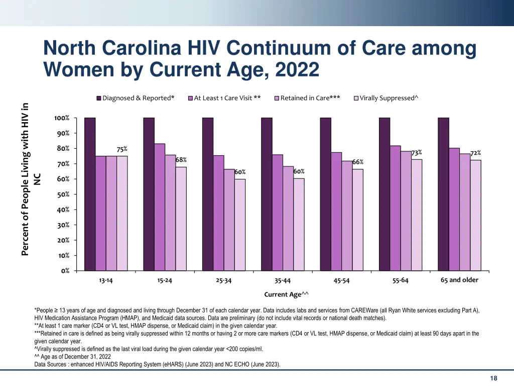 north carolina hiv continuum of care among women 1