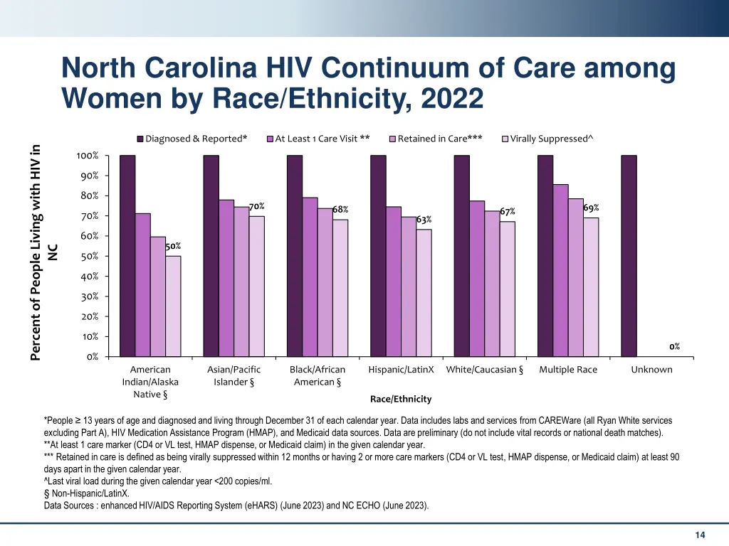 north carolina hiv continuum of care among women