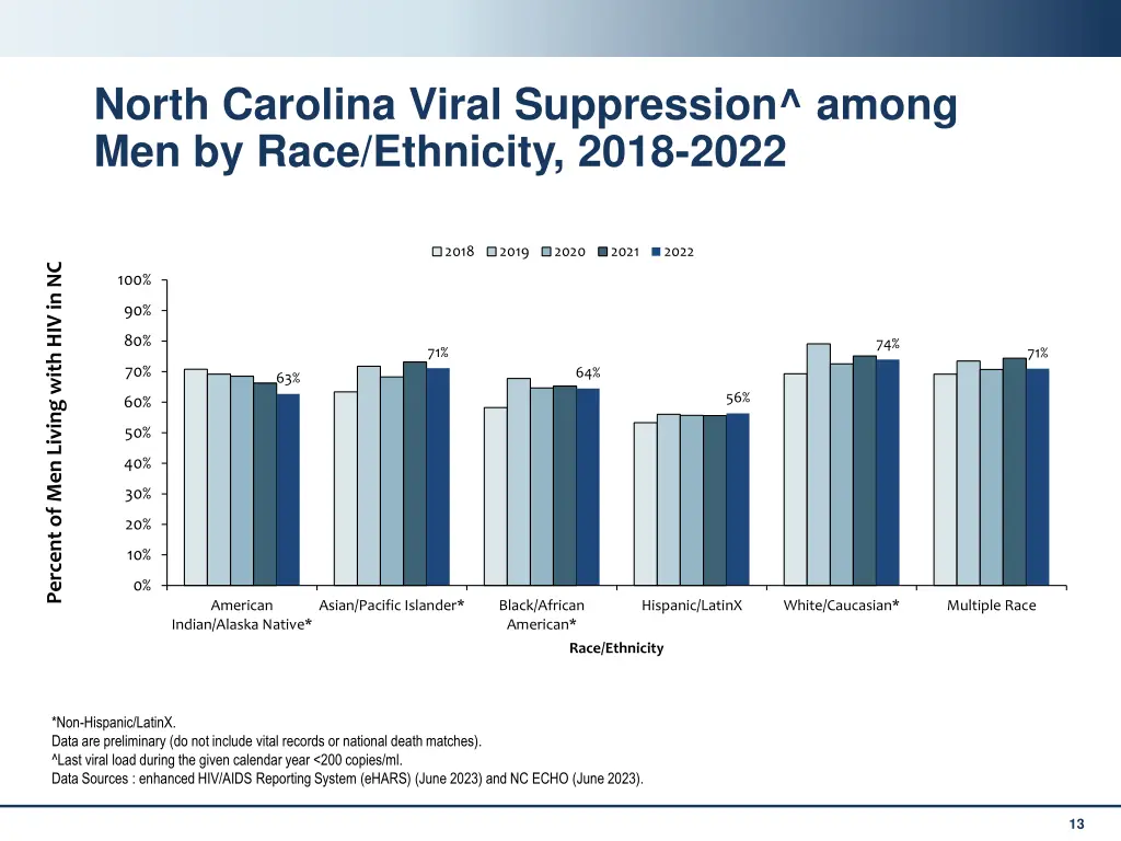 north carolina viral suppression among