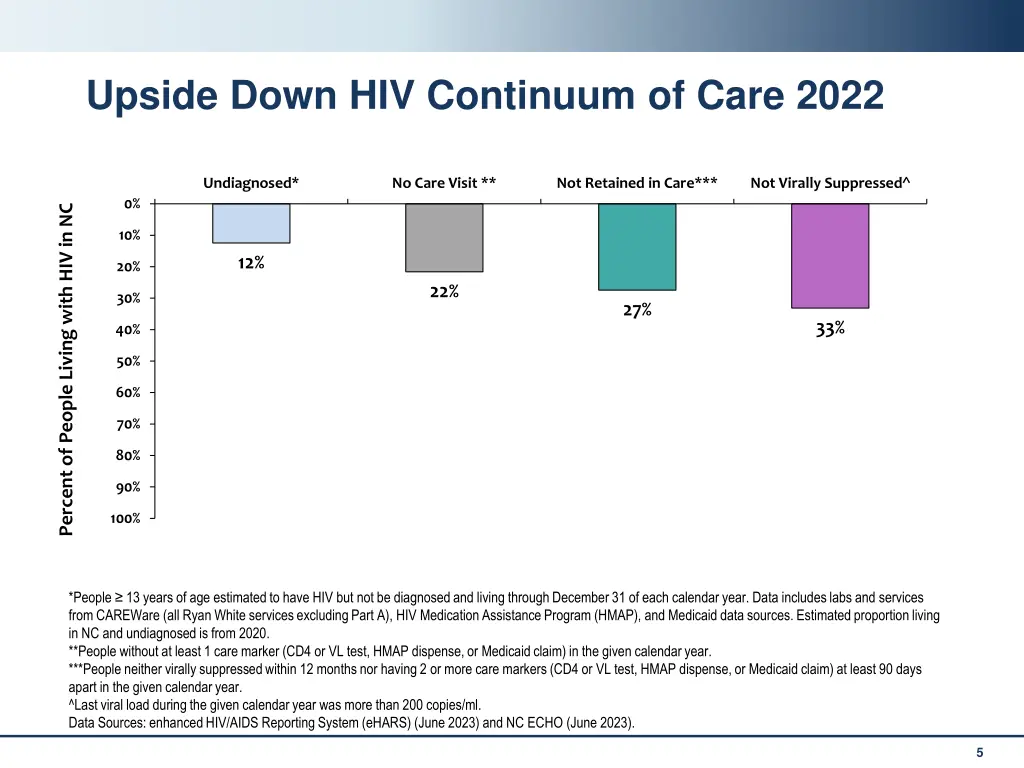 upside down hiv continuum of care 2022