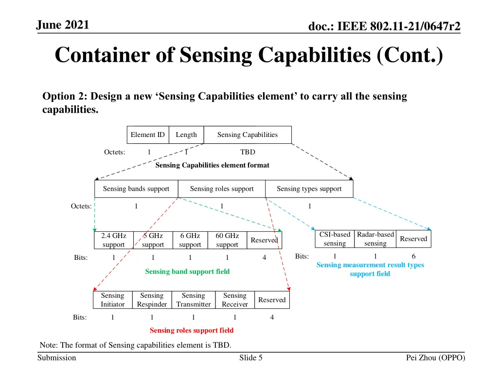 june 2021 container of sensing capabilities cont