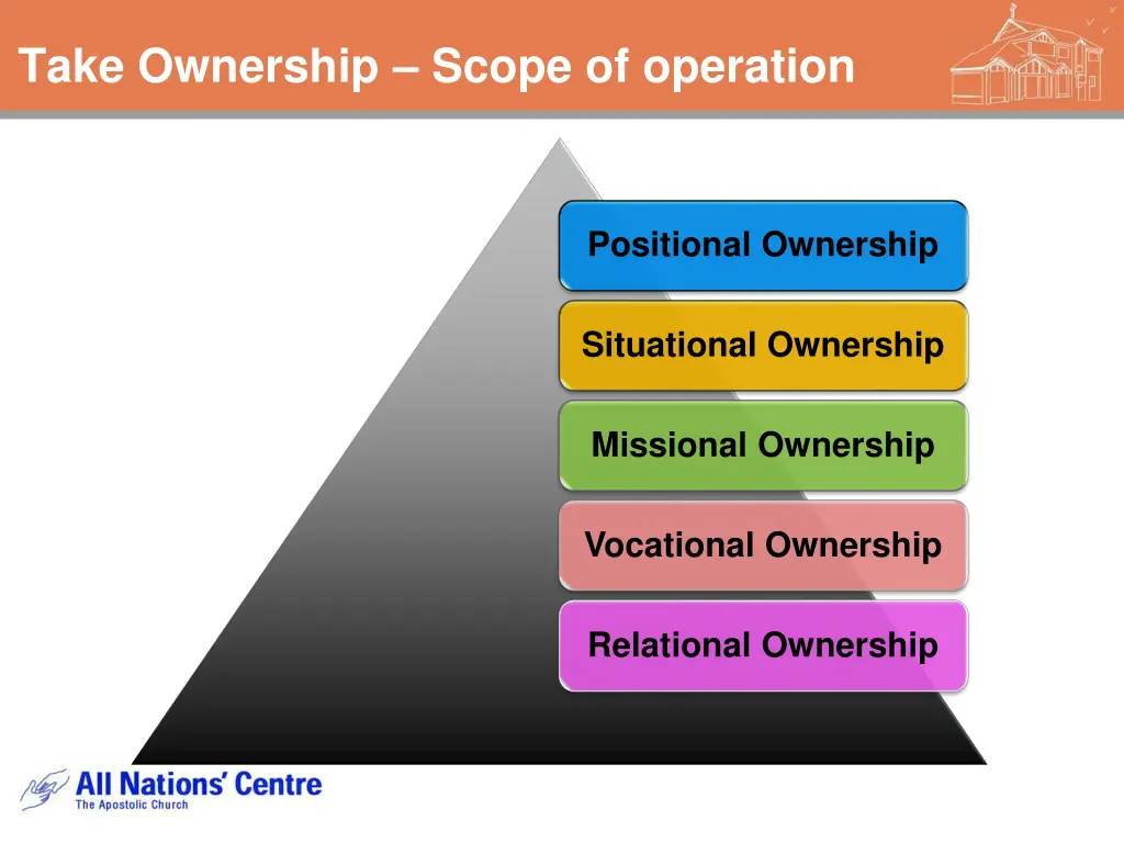 take ownership scope of operation 1