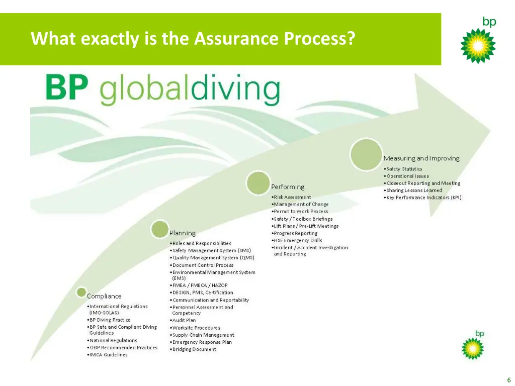 what exactly is the assurance process