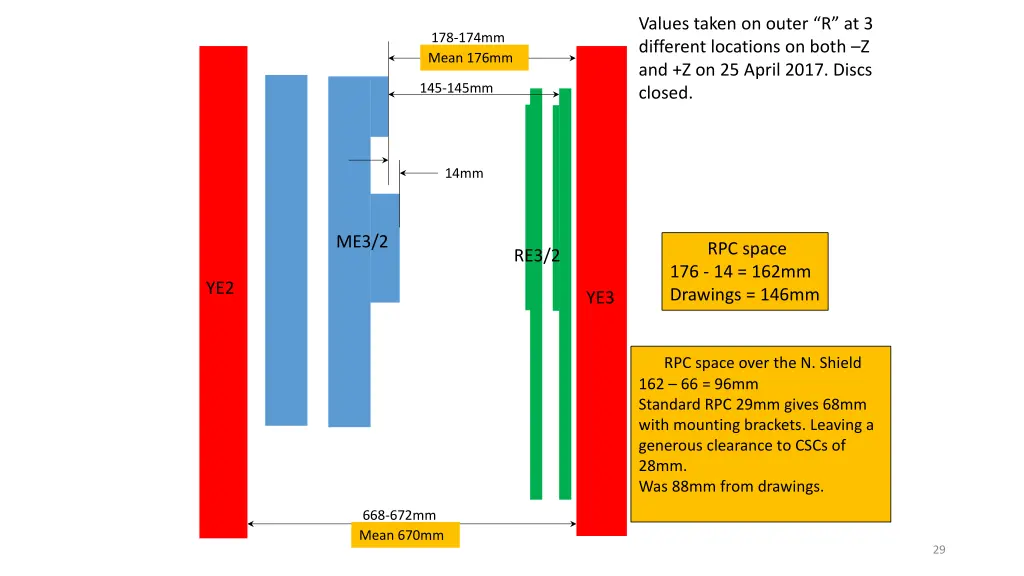 values taken on outer r at 3 different locations